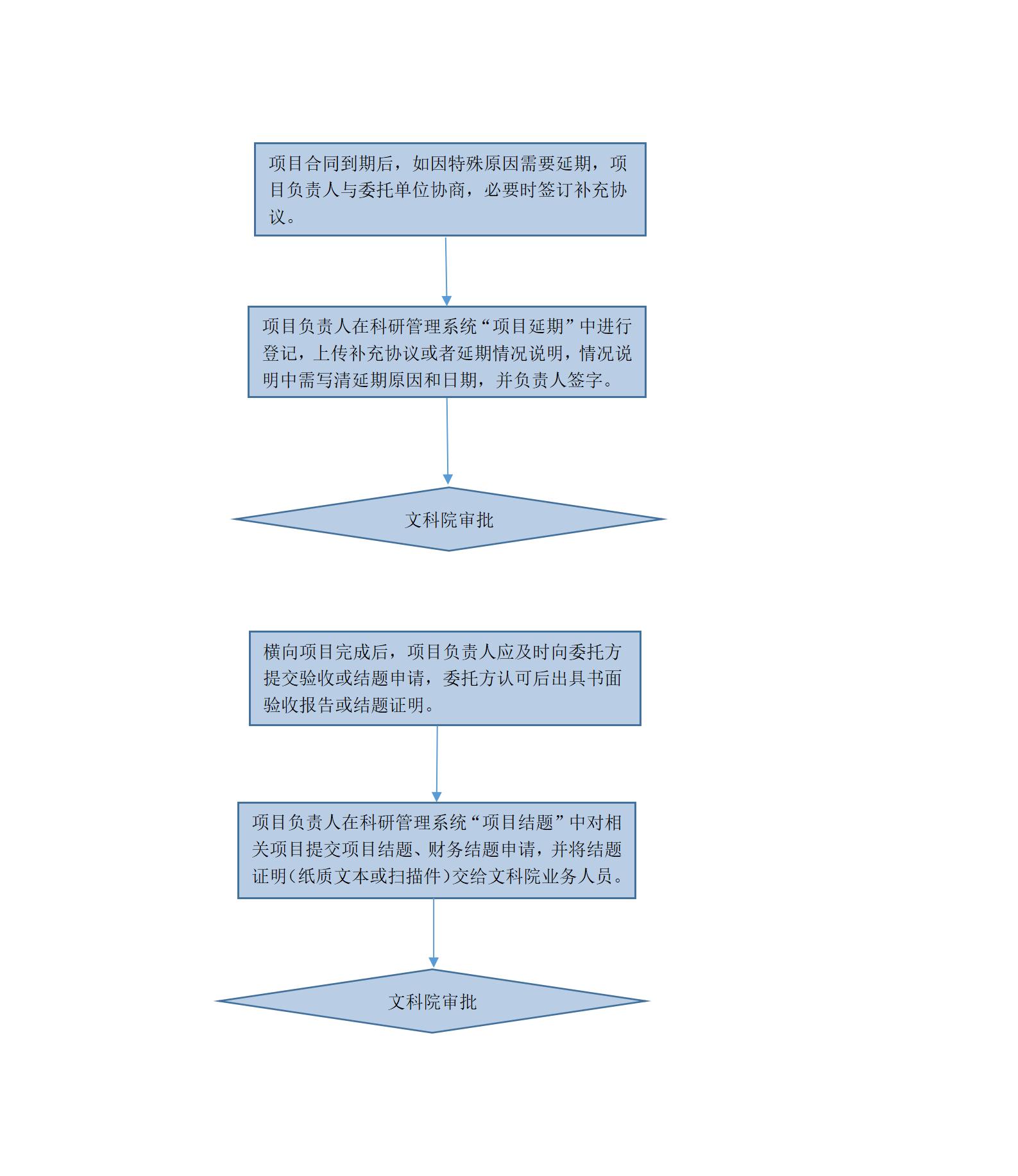 附件1👧🏻💪：橫向項目延期、結題登記流程圖 （網站）_01.jpg